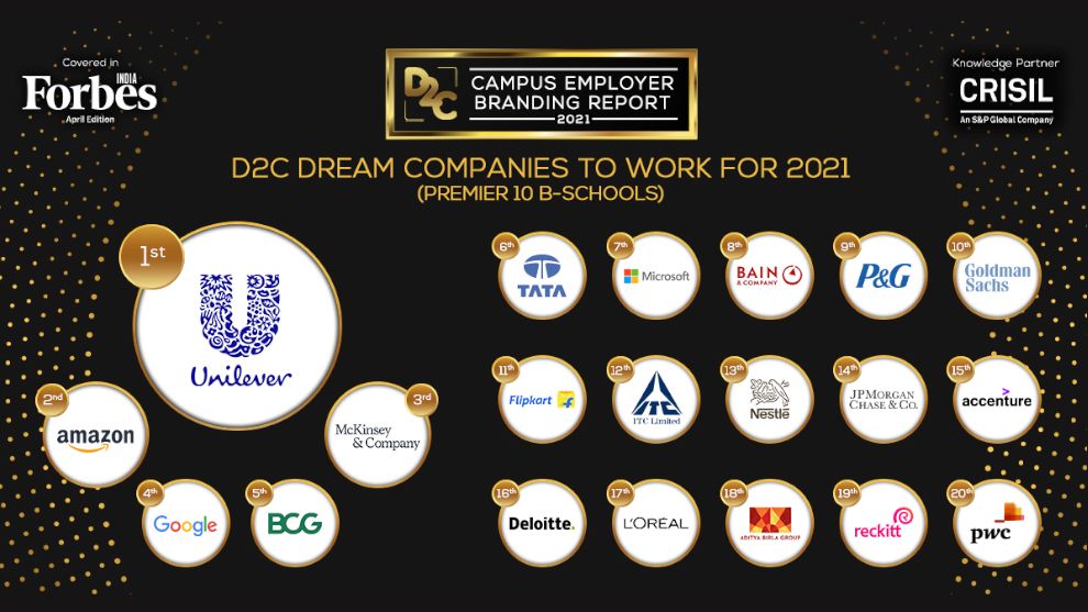 HUL-merges-as-No.1-Dream-Company-2021-990x557